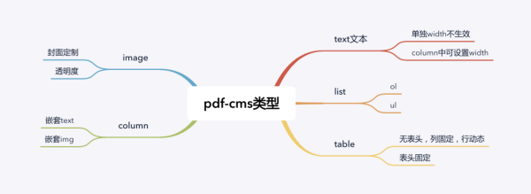 如何使用CMS+PDF技术