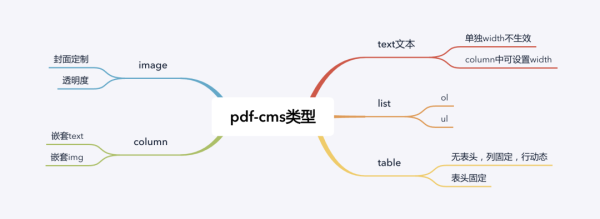 如何使用CMS+PDF技術(shù)