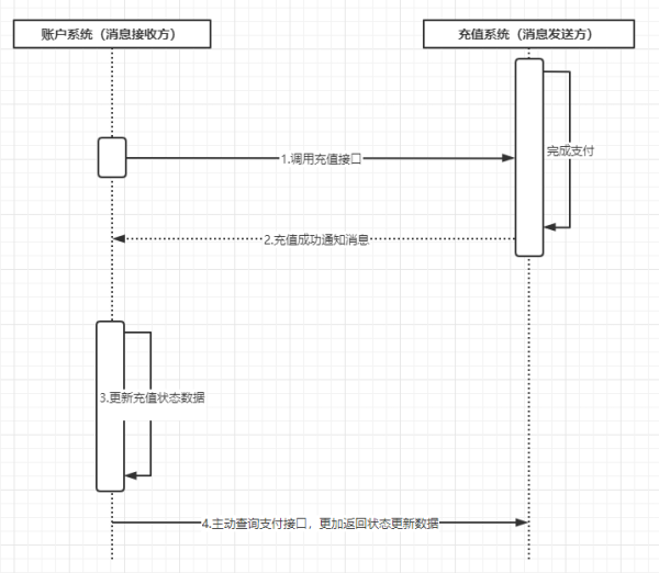 SpringBoot分布式事務(wù)中最大努力通知是怎樣的