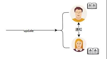 CAP定理的示例分析