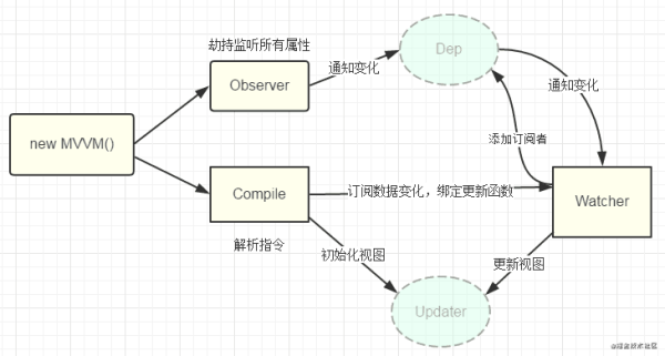 Vue 中怎么实现数据双向绑定