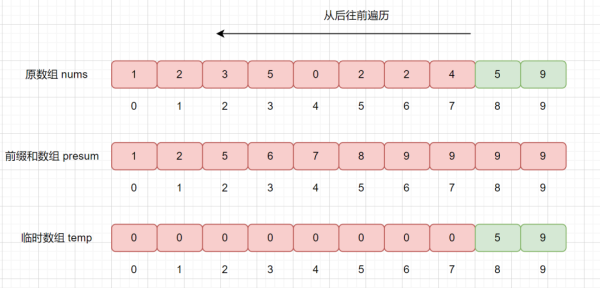 如何实现计数排序