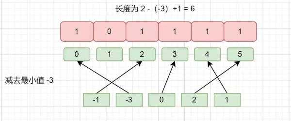 如何实现计数排序