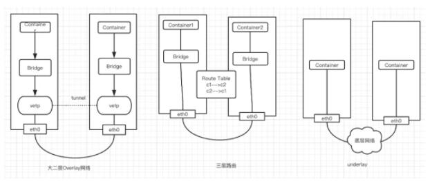 什么是Kubernetes集群网络