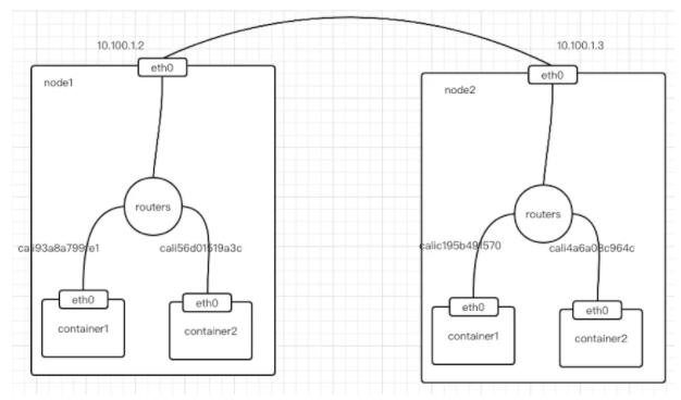 什么是Kubernetes集群网络