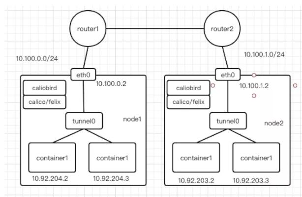 什么是Kubernetes集群网络