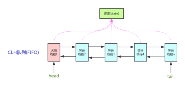 什么是AQS抽象队列同步器