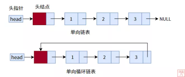 数据结构的链表有那几种类型