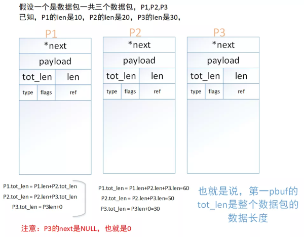 Lwip數(shù)據(jù)包的管理方法