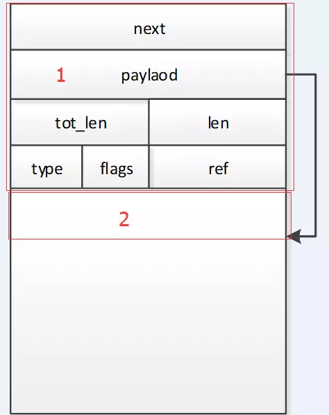 Lwip數(shù)據(jù)包的管理方法