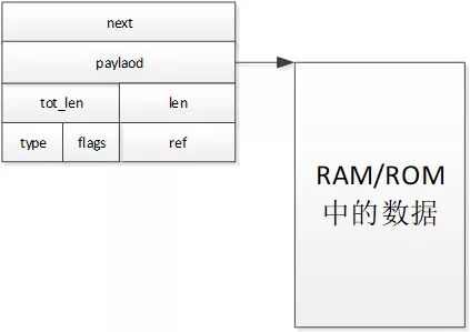 Lwip數(shù)據(jù)包的管理方法