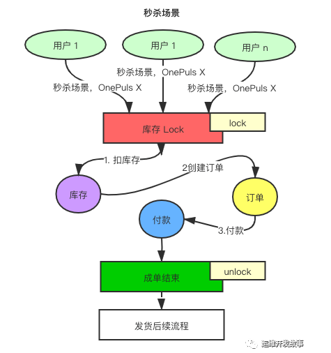 如何理解分布式鎖的場(chǎng)景