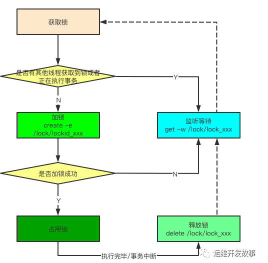 如何理解分布式锁的场景