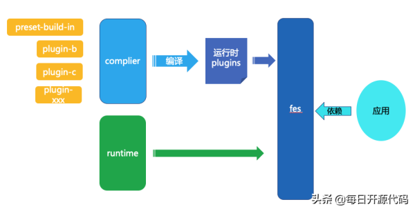 如何使用Fes.js