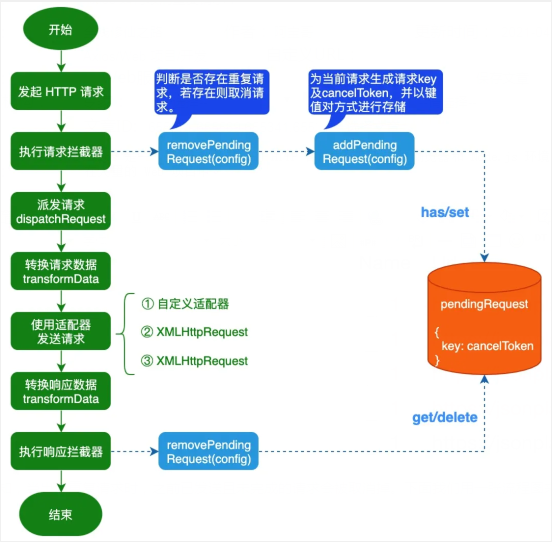 Axios中怎么取消重复请求