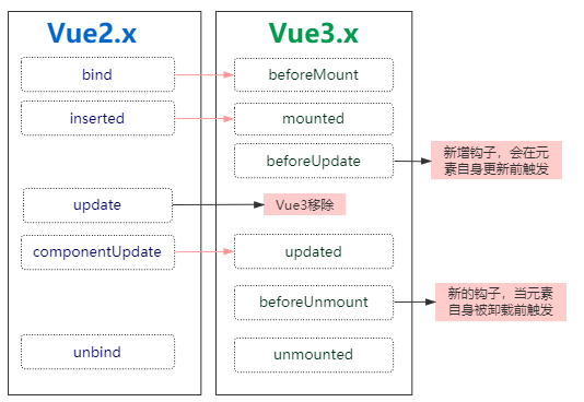 Vue3.0新特性以及使用的示例分析