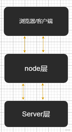 Nodejs中间层的原理是什么