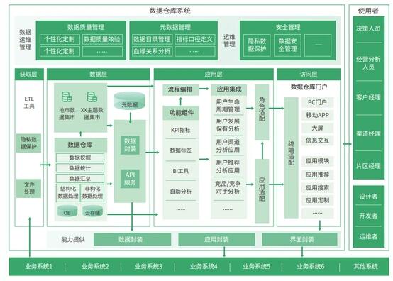 数据仓库架构及组件选型的方法是什么