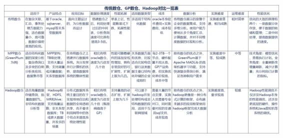 数据仓库架构及组件选型的方法是什么