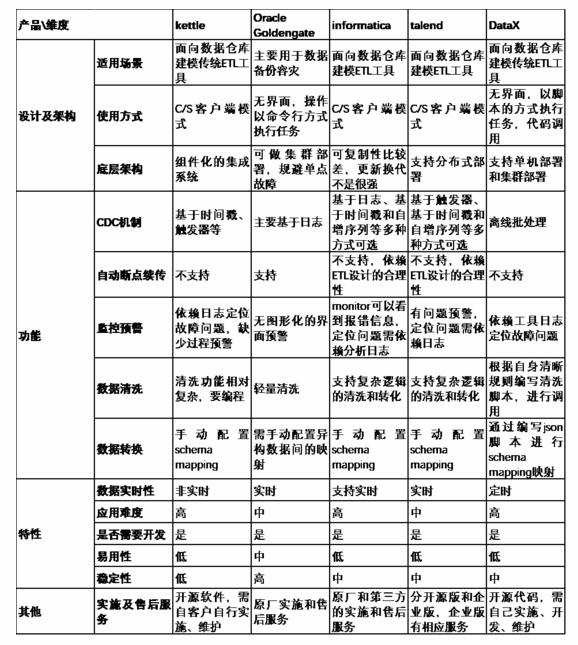 数据仓库架构及组件选型的方法是什么