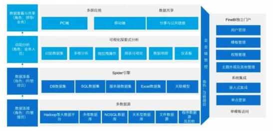 数据仓库架构及组件选型的方法是什么