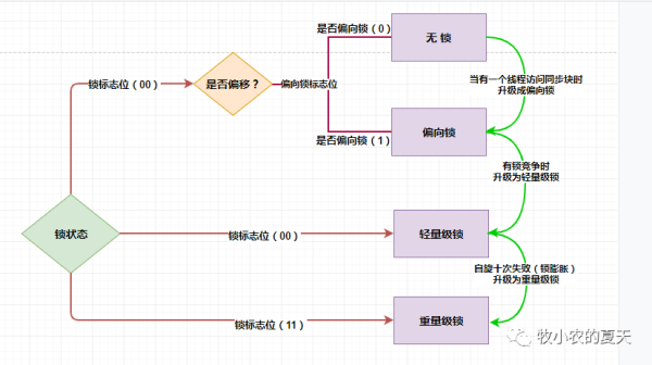 web开发锁的状态以及升级方法有哪些