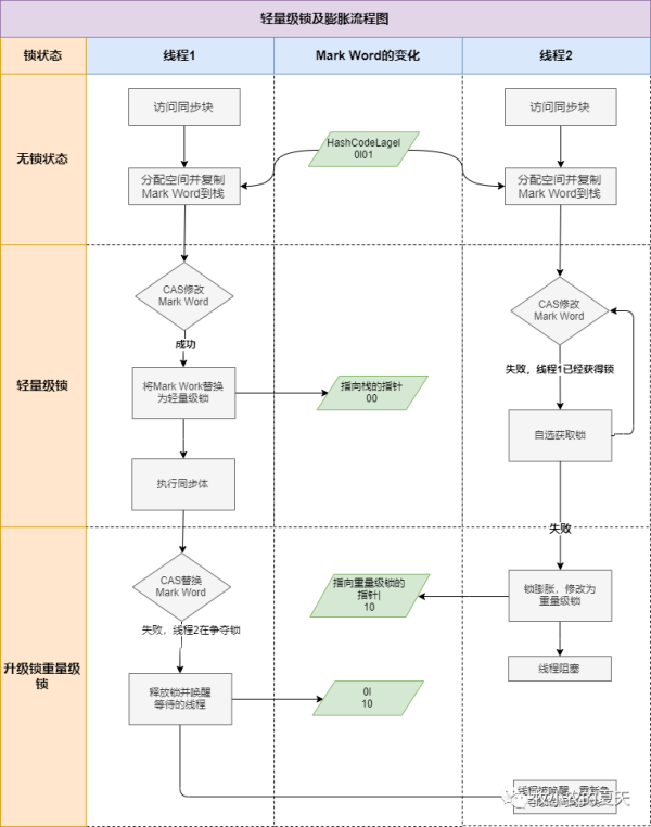 web开发锁的状态以及升级方法有哪些