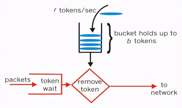 SpringBoot项目中怎么实现接口限流