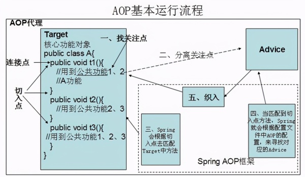 如何使用Spring AOP进行测试