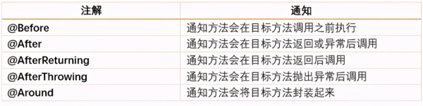 如何使用Spring AOP进行测试