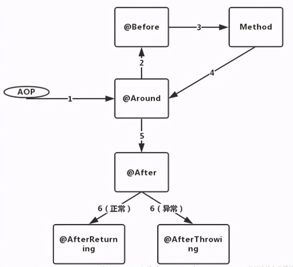 如何使用Spring AOP进行测试