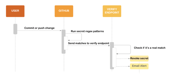 PyPl如何加入GitHub秘密扫描计划