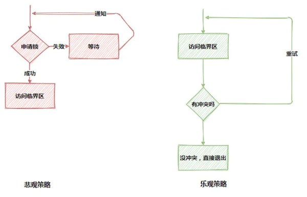 StampedLock怎么用