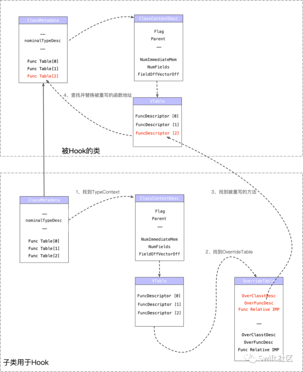 Swift Hook的虛函數(shù)表的使用原理是什么