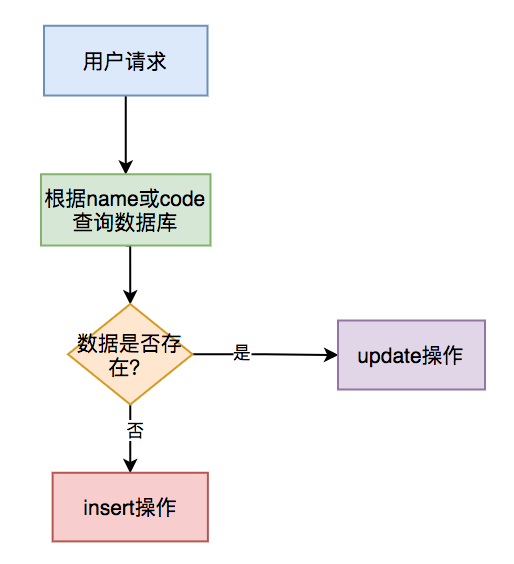 怎么保证接口的幂等性