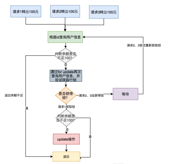 怎么保证接口的幂等性