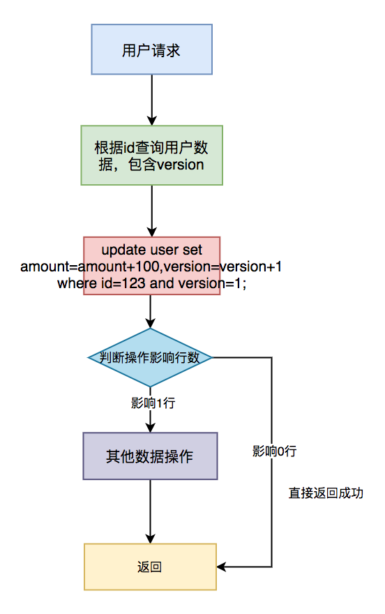 怎么保证接口的幂等性