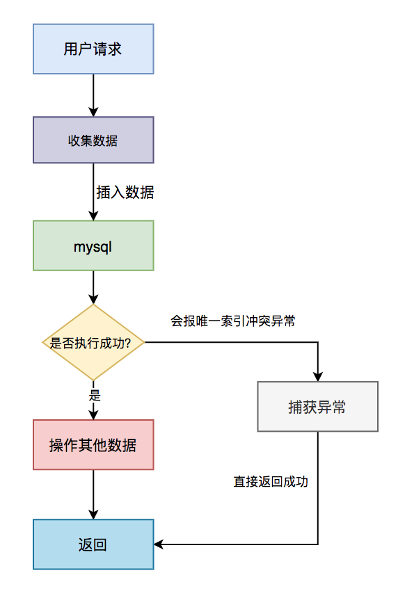 怎么保证接口的幂等性