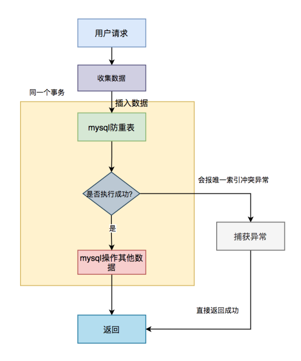 怎么保证接口的幂等性