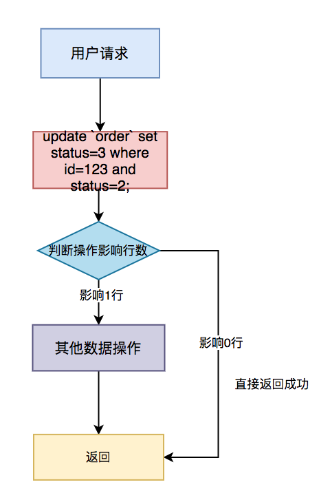 怎么保证接口的幂等性