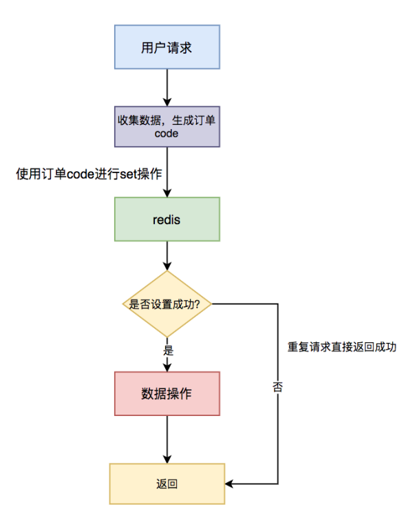 怎么保证接口的幂等性