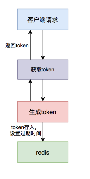 怎么保证接口的幂等性