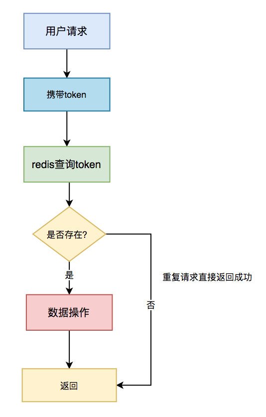 怎么保证接口的幂等性