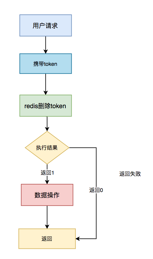 怎么保证接口的幂等性