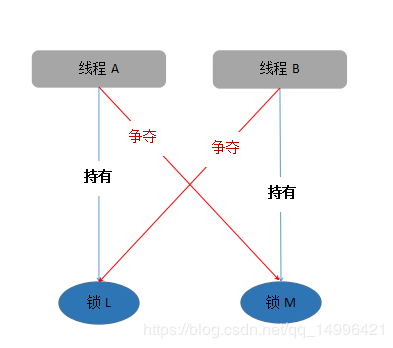 java多线程死锁问题的详细介绍