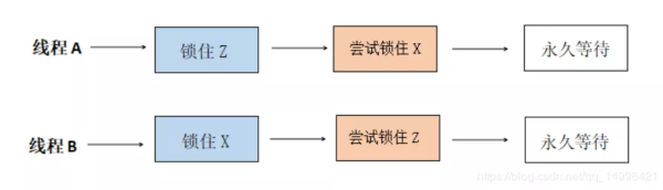 java多線程死鎖問題的詳細(xì)介紹