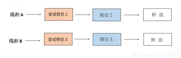 java多線程死鎖問題的詳細(xì)介紹