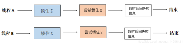 java多线程死锁问题的详细介绍