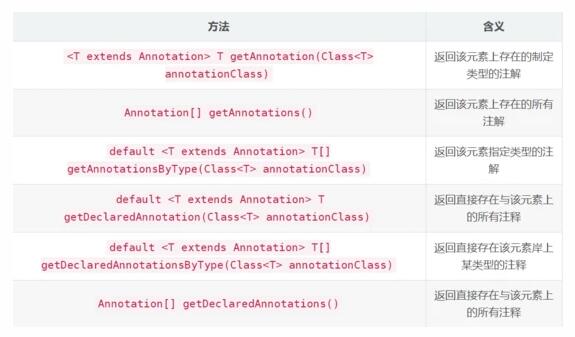 如何理解Java注解和注解解析器