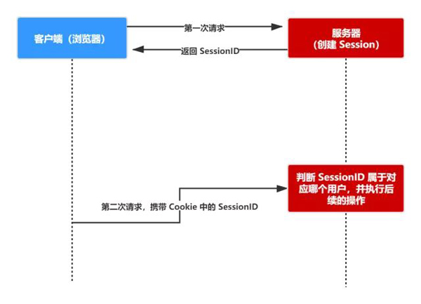 什么是Cookie、Session、Token、JWT